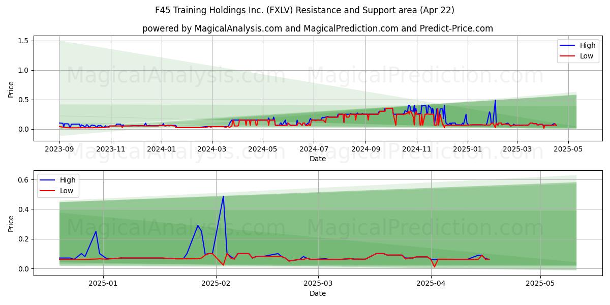  F45 Training Holdings Inc. (FXLV) Support and Resistance area (22 Apr) 