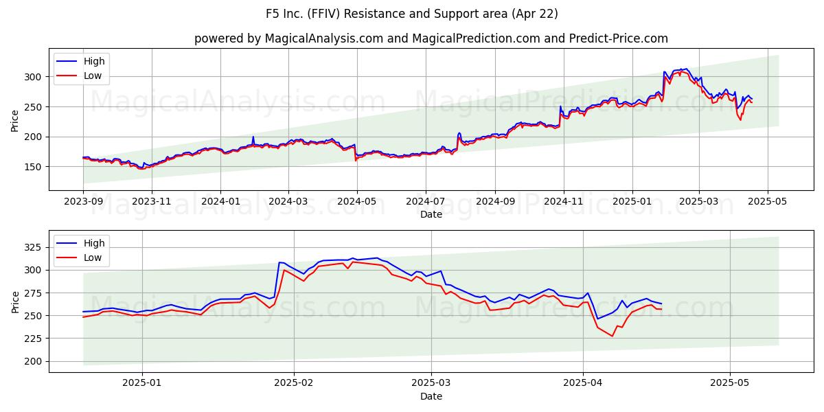  F5 Inc. (FFIV) Support and Resistance area (22 Apr) 
