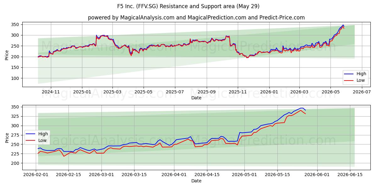  F5 Inc. (FFV.SG) Support and Resistance area (28 May) 