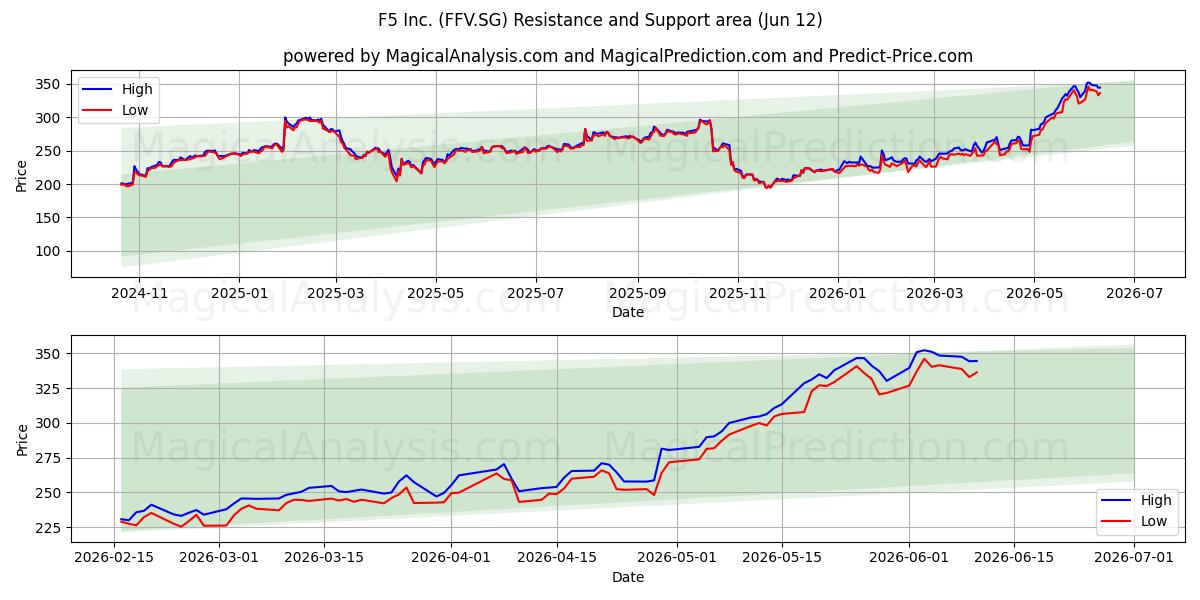  F5 Inc. (FFV.SG) Support and Resistance area (11 Jun) 