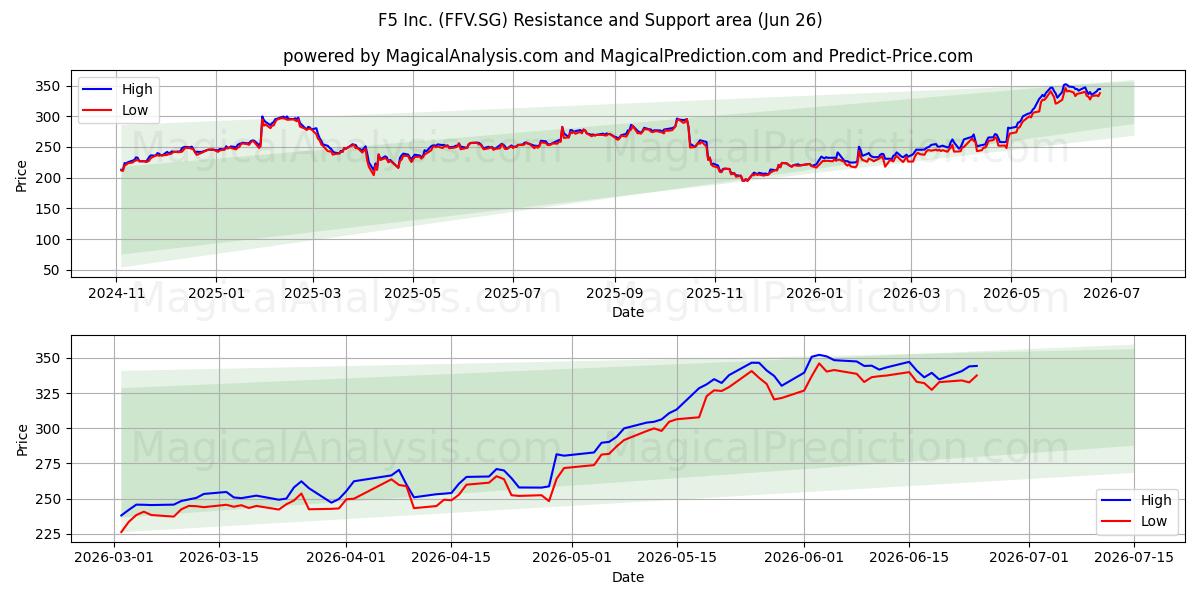  F5 Inc. (FFV.SG) Support and Resistance area (25 Jun) 