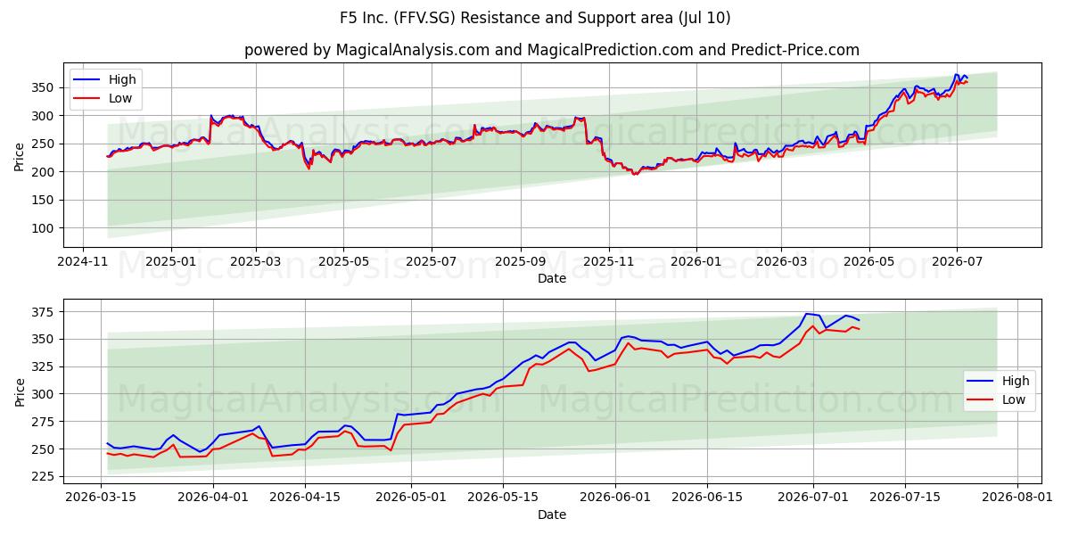  F5 Inc. (FFV.SG) Support and Resistance area (09 Jul) 