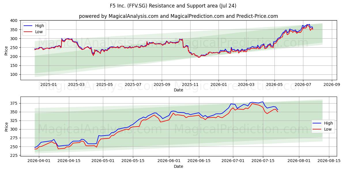  F5 Inc. (FFV.SG) Support and Resistance area (23 Jul) 