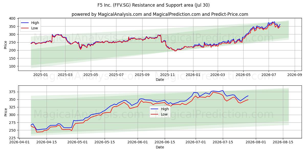  F5 Inc. (FFV.SG) Support and Resistance area (29 Jul) 