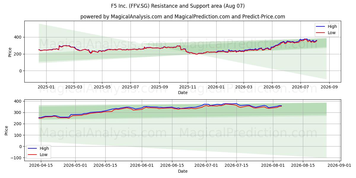  F5 Inc. (FFV.SG) Support and Resistance area (06 Aug) 