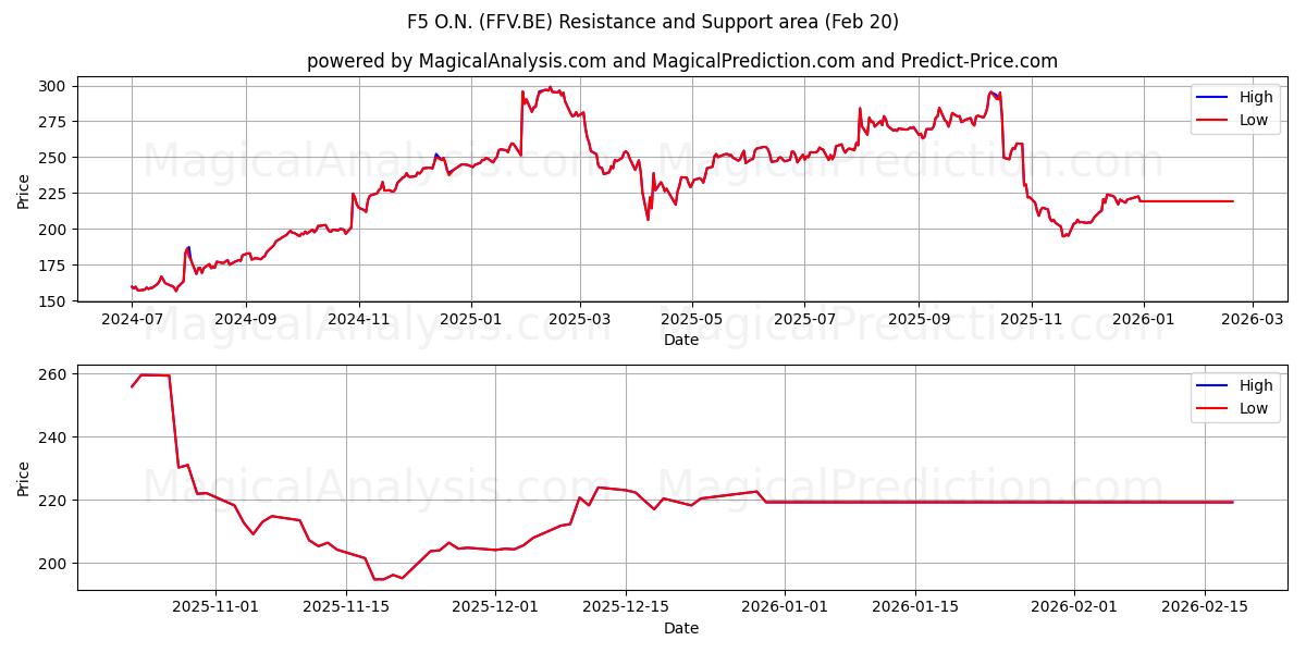  F5 O.N. (FFV.BE) Support and Resistance area (19 Feb) 