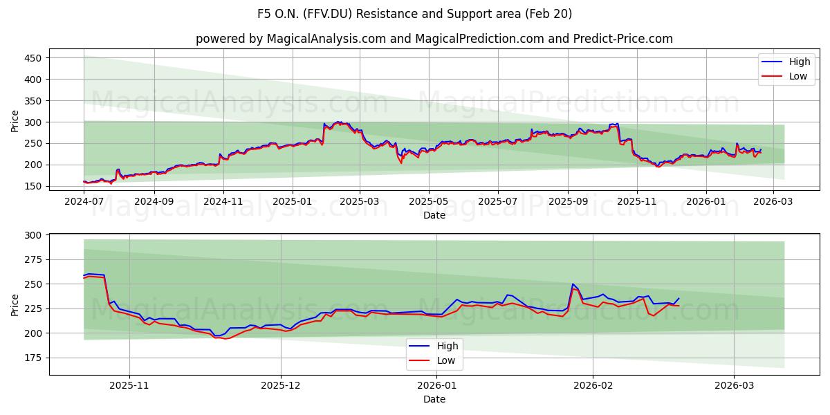  F5 O.N. (FFV.DU) Support and Resistance area (19 Feb) 