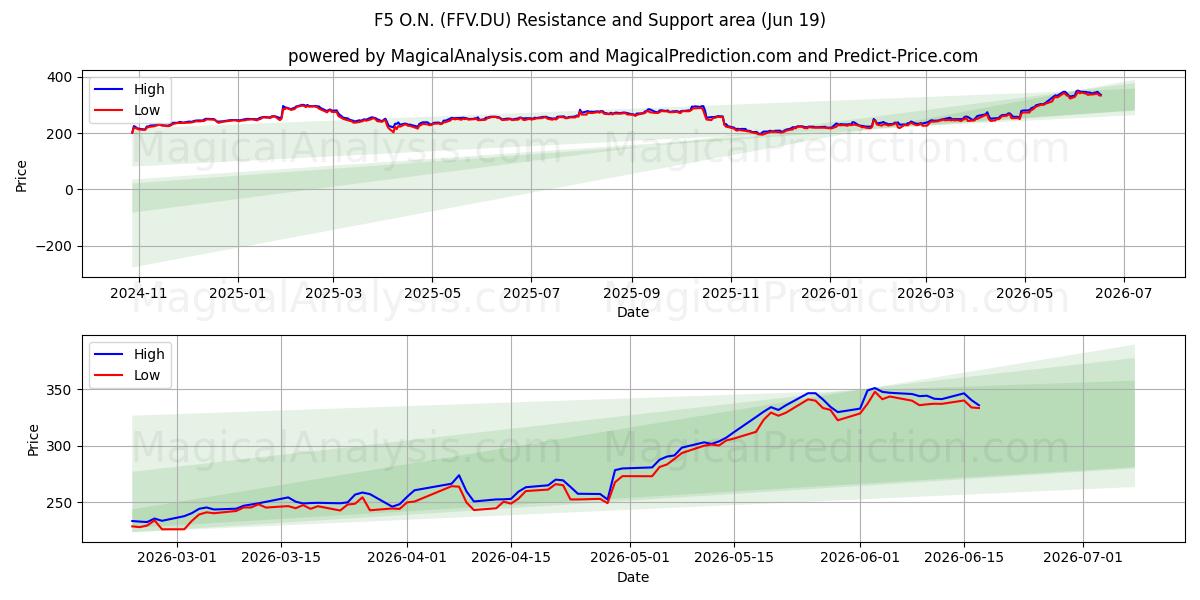  F5 O.N. (FFV.DU) Support and Resistance area (18 Jun) 
