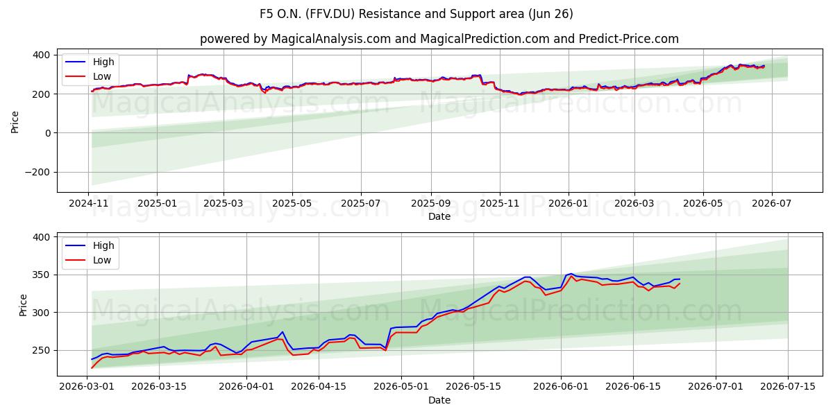  F5 O.N. (FFV.DU) Support and Resistance area (25 Jun) 