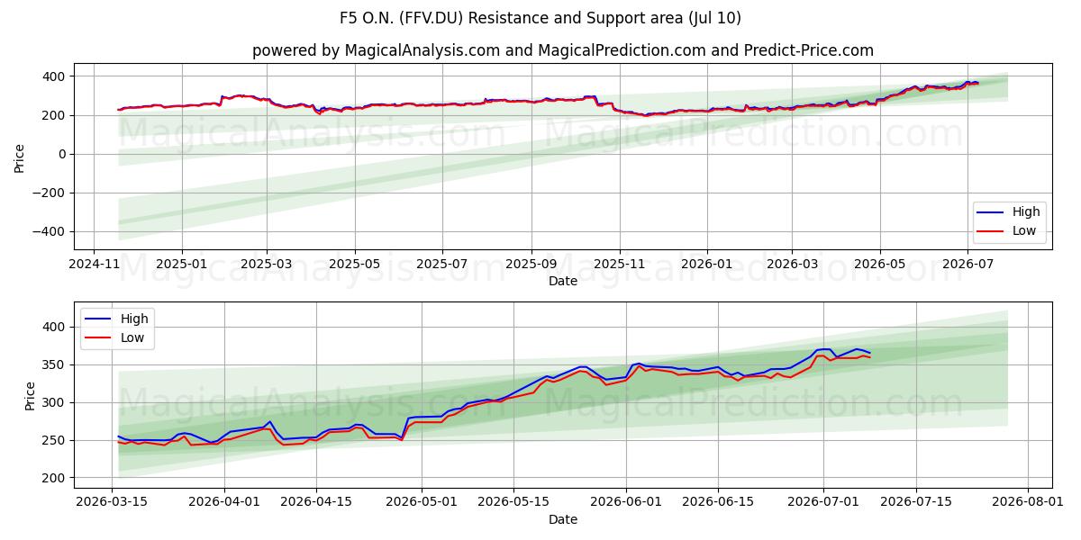  F5 O.N. (FFV.DU) Support and Resistance area (09 Jul) 