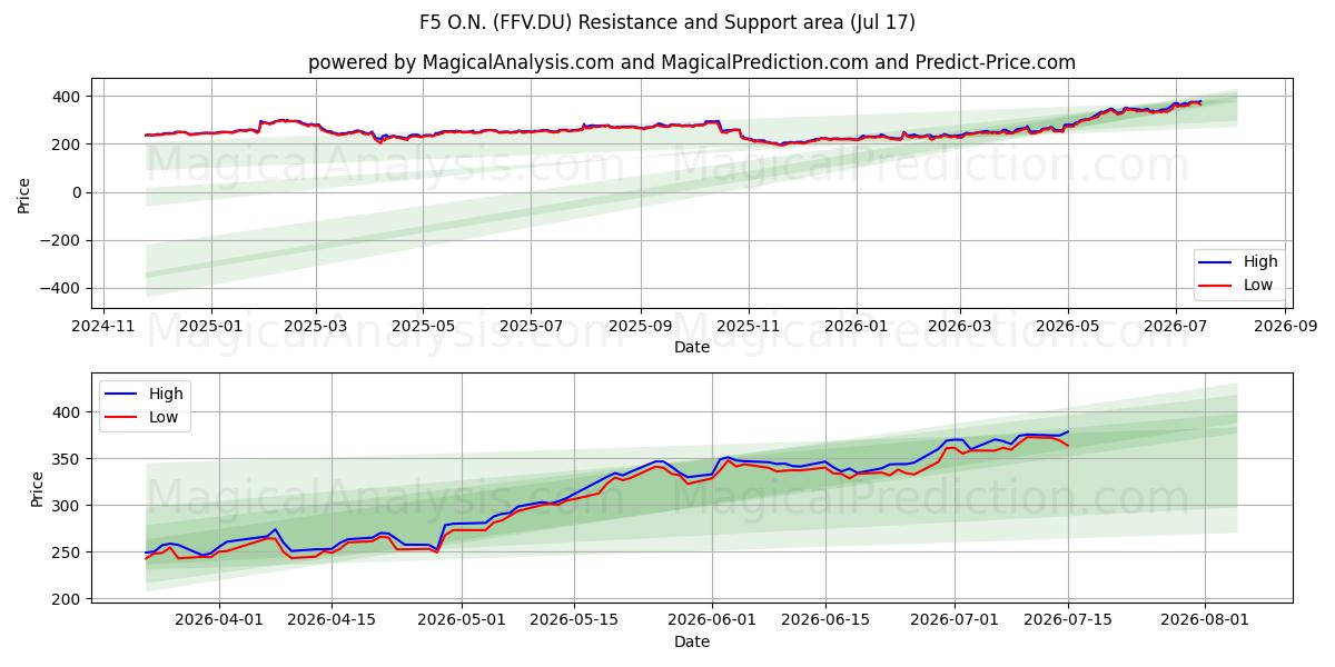 F5 O.N. (FFV.DU) Support and Resistance area (16 Jul) 