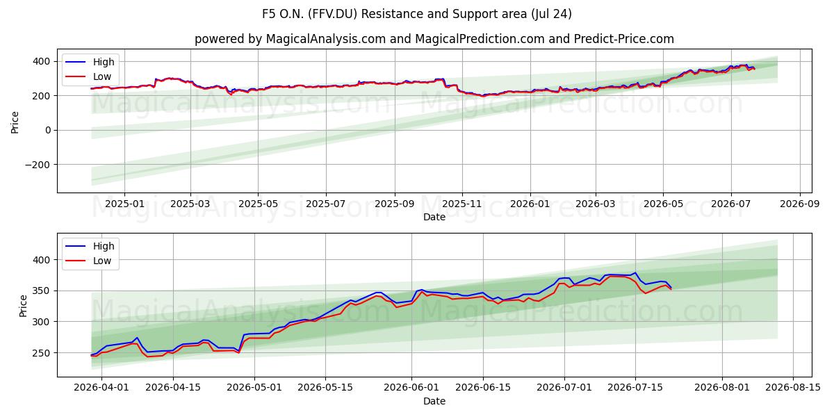  F5 O.N. (FFV.DU) Support and Resistance area (23 Jul) 