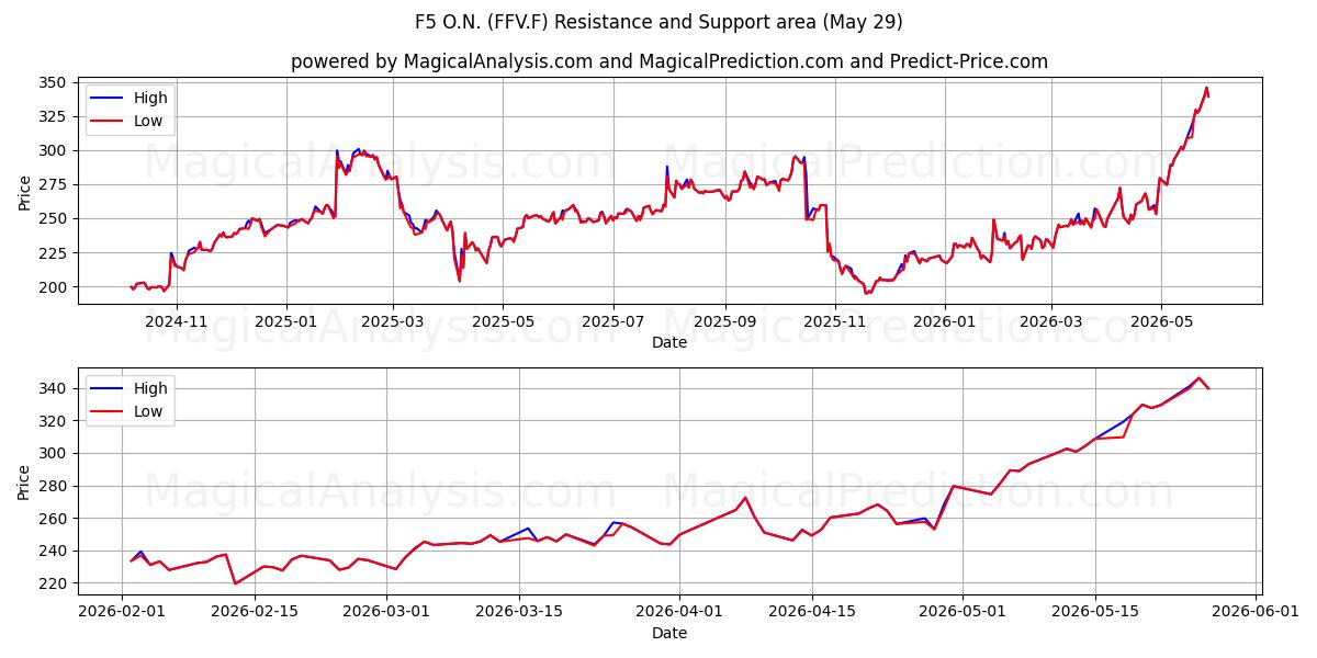  F5 O.N. (FFV.F) Support and Resistance area (28 May) 