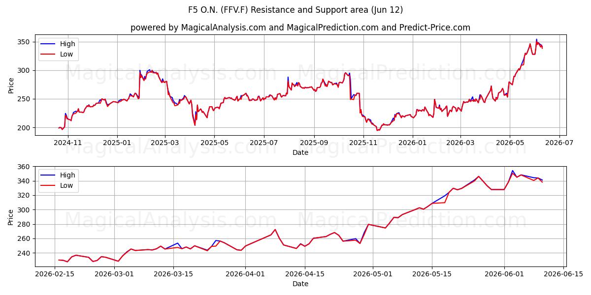  F5 O.N. (FFV.F) Support and Resistance area (11 Jun) 