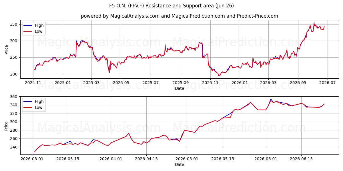  F5 O.N. (FFV.F) Support and Resistance area (25 Jun) 