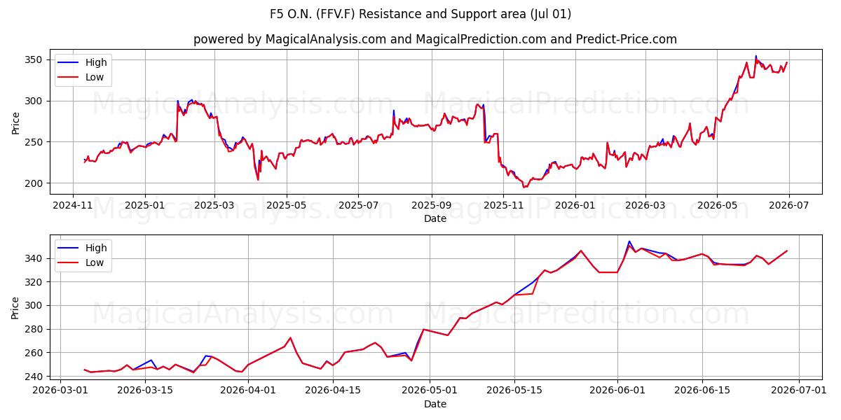  F5 O.N. (FFV.F) Support and Resistance area (30 Jun) 