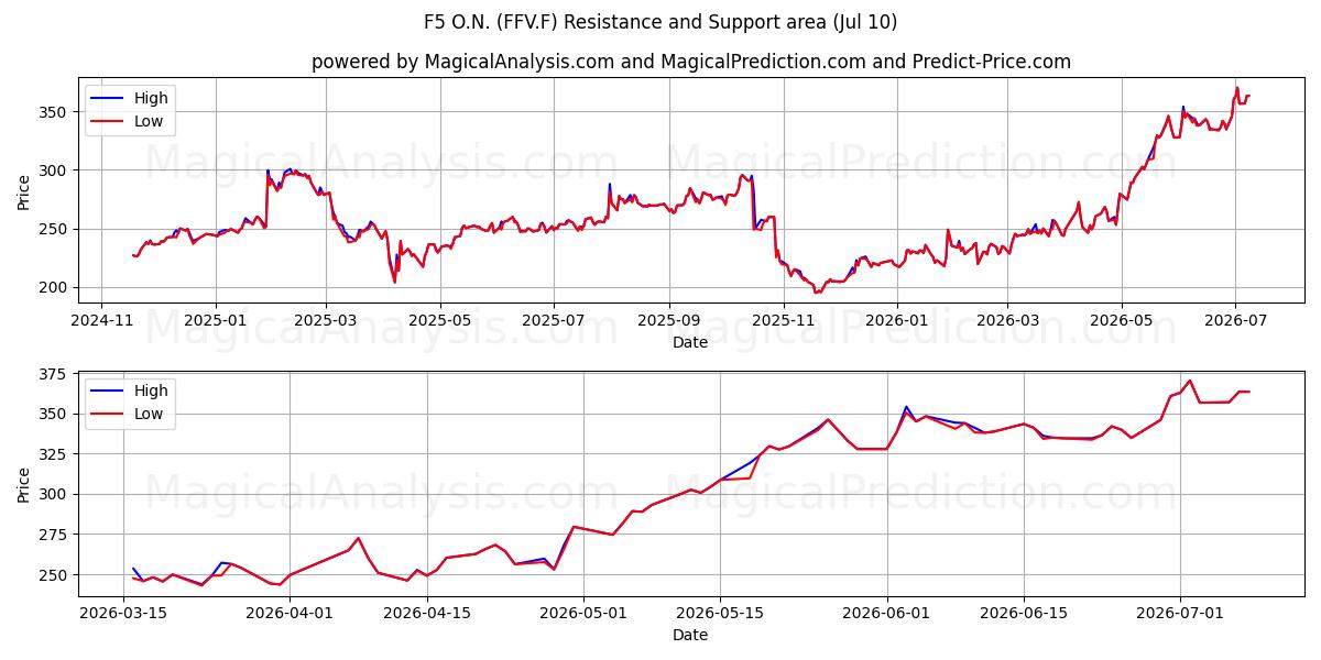  F5 O.N. (FFV.F) Support and Resistance area (09 Jul) 