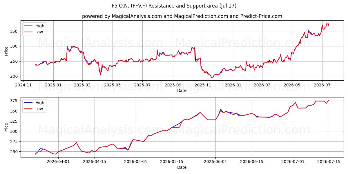  F5 O.N. (FFV.F) Support and Resistance area (16 Jul) 