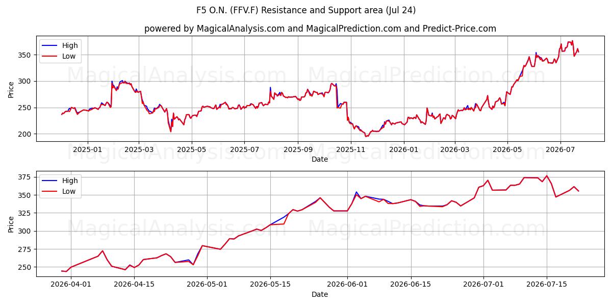  F5 O.N. (FFV.F) Support and Resistance area (23 Jul) 