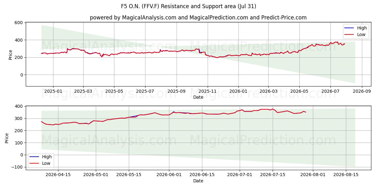  F5 O.N. (FFV.F) Support and Resistance area (30 Jul) 