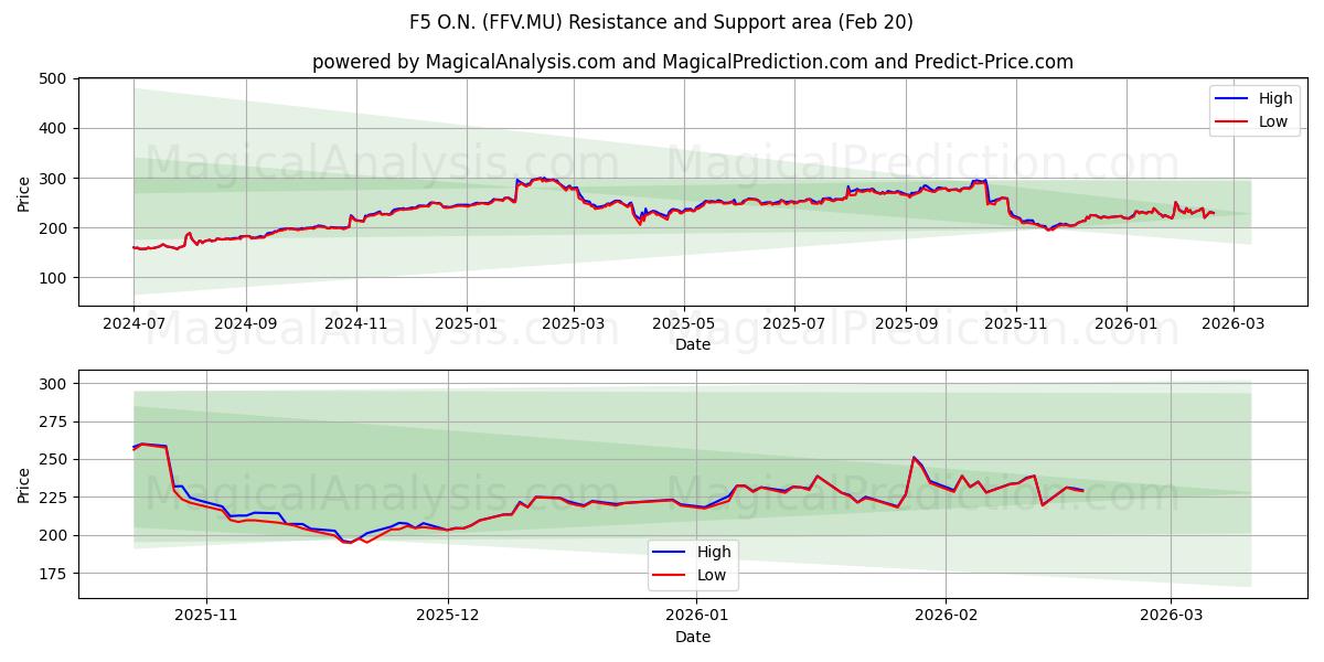  F5 O.N. (FFV.MU) Support and Resistance area (19 Feb) 
