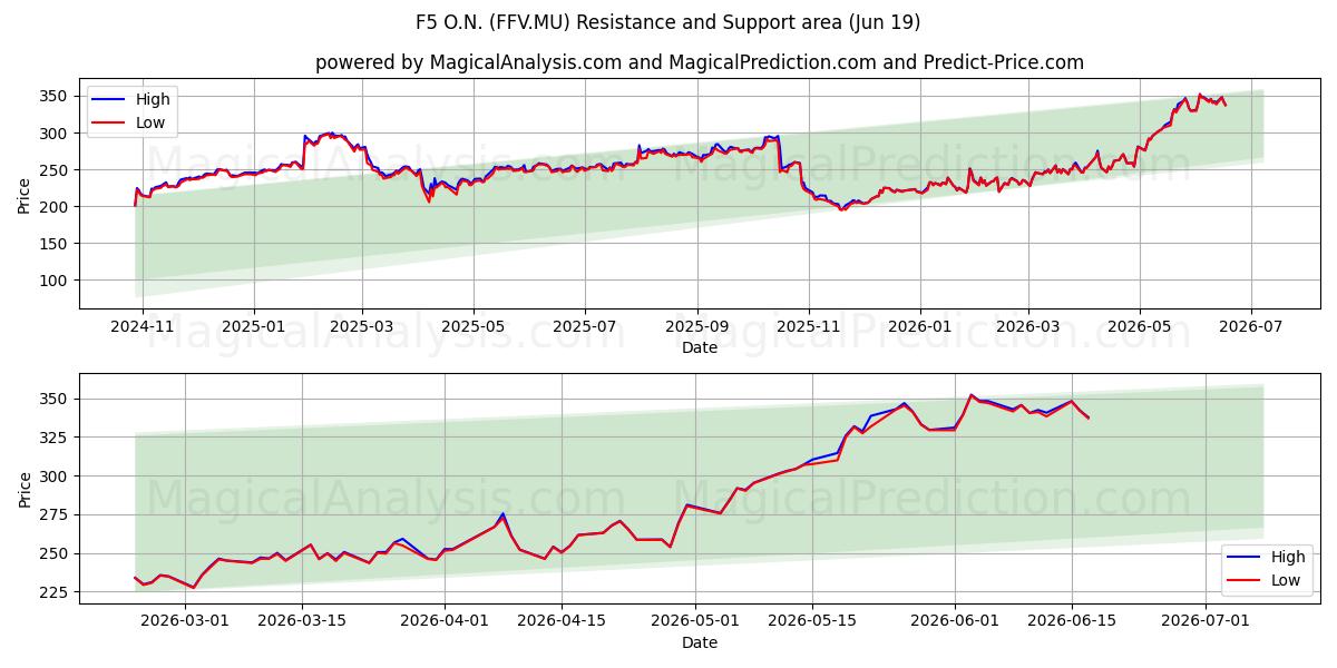  F5 O.N. (FFV.MU) Support and Resistance area (18 Jun) 