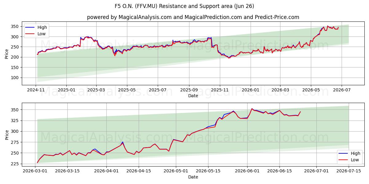  F5 O.N. (FFV.MU) Support and Resistance area (25 Jun) 
