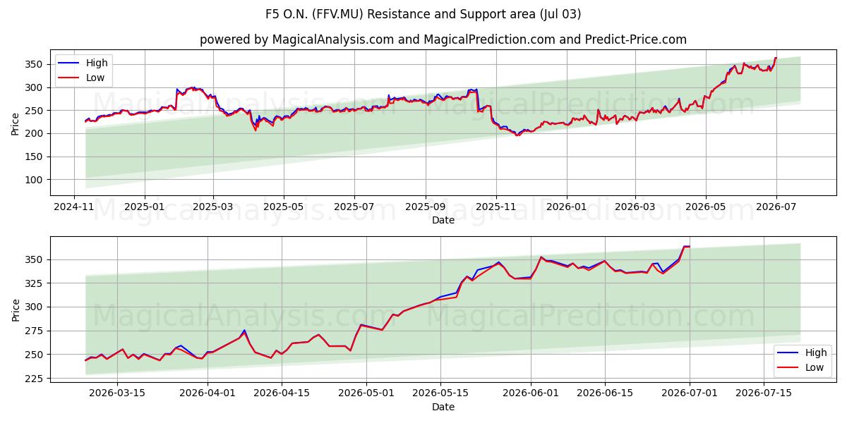  F5 O.N. (FFV.MU) Support and Resistance area (02 Jul) 
