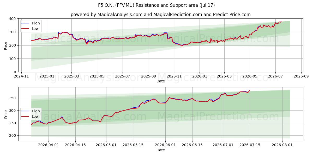  F5 O.N. (FFV.MU) Support and Resistance area (16 Jul) 