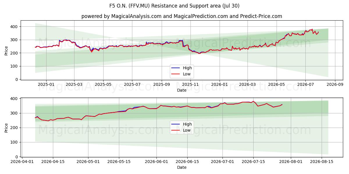  F5 O.N. (FFV.MU) Support and Resistance area (29 Jul) 