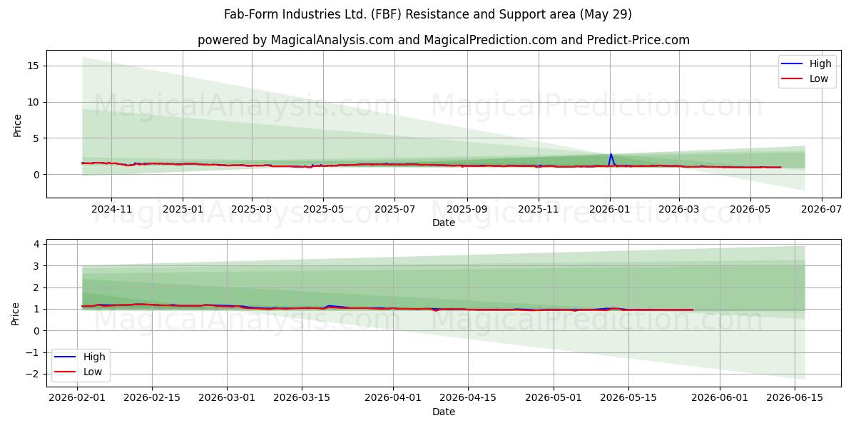  Fab-Form Industries Ltd. (FBF) Support and Resistance area (28 May) 