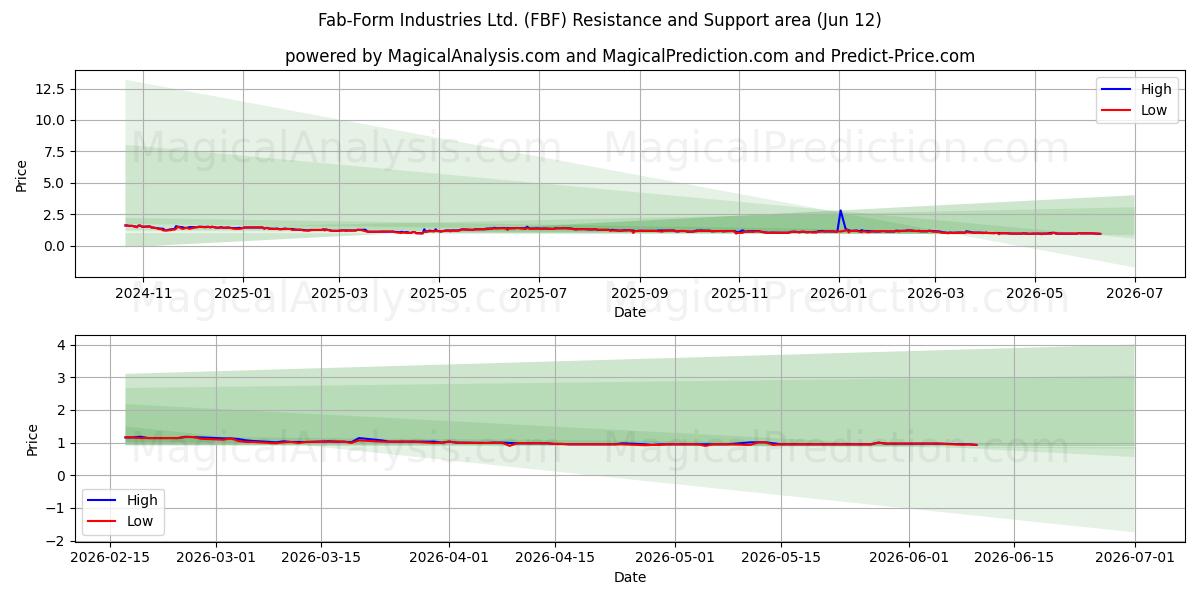  Fab-Form Industries Ltd. (FBF) Support and Resistance area (11 Jun) 