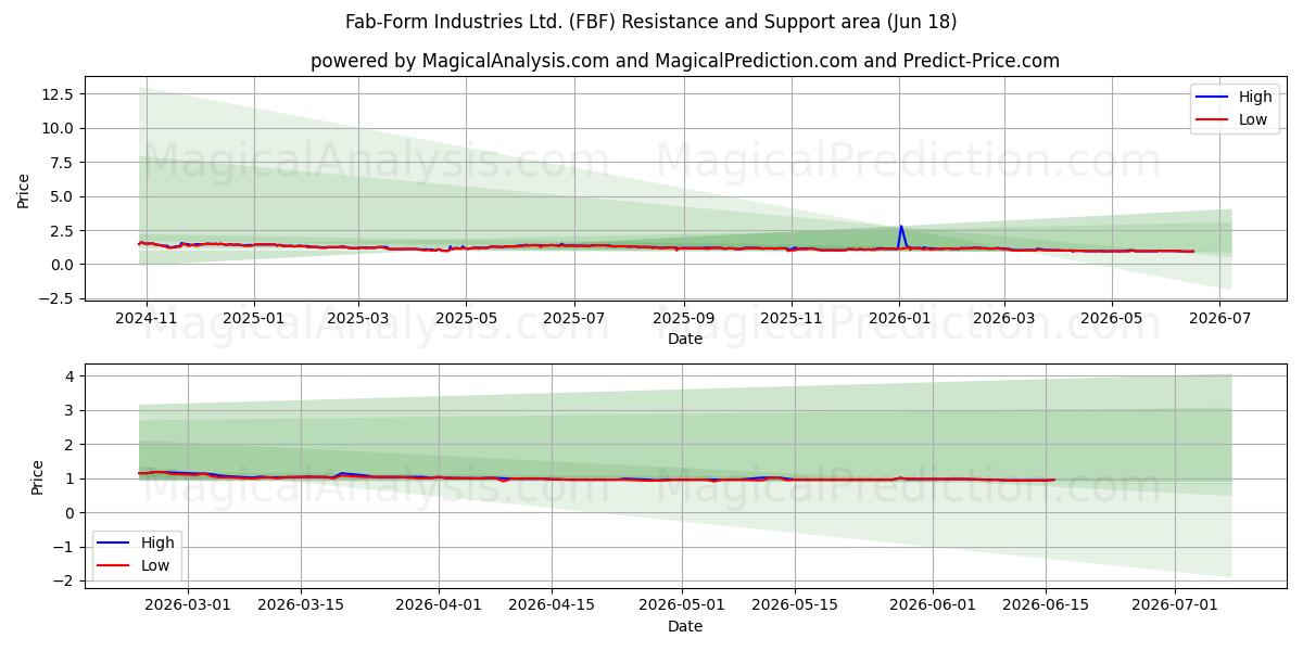  Fab-Form Industries Ltd. (FBF) Support and Resistance area (17 Jun) 