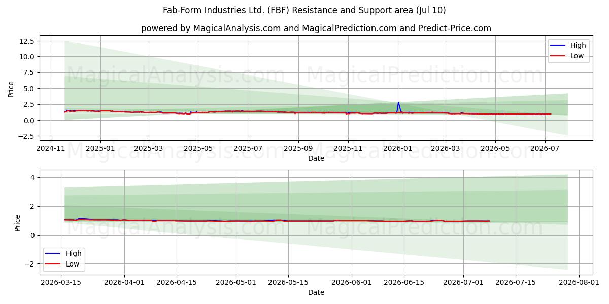  Fab-Form Industries Ltd. (FBF) Support and Resistance area (09 Jul) 
