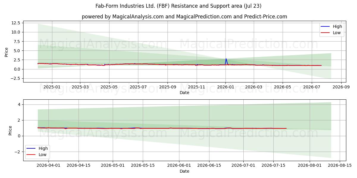  Fab-Form Industries Ltd. (FBF) Support and Resistance area (22 Jul) 