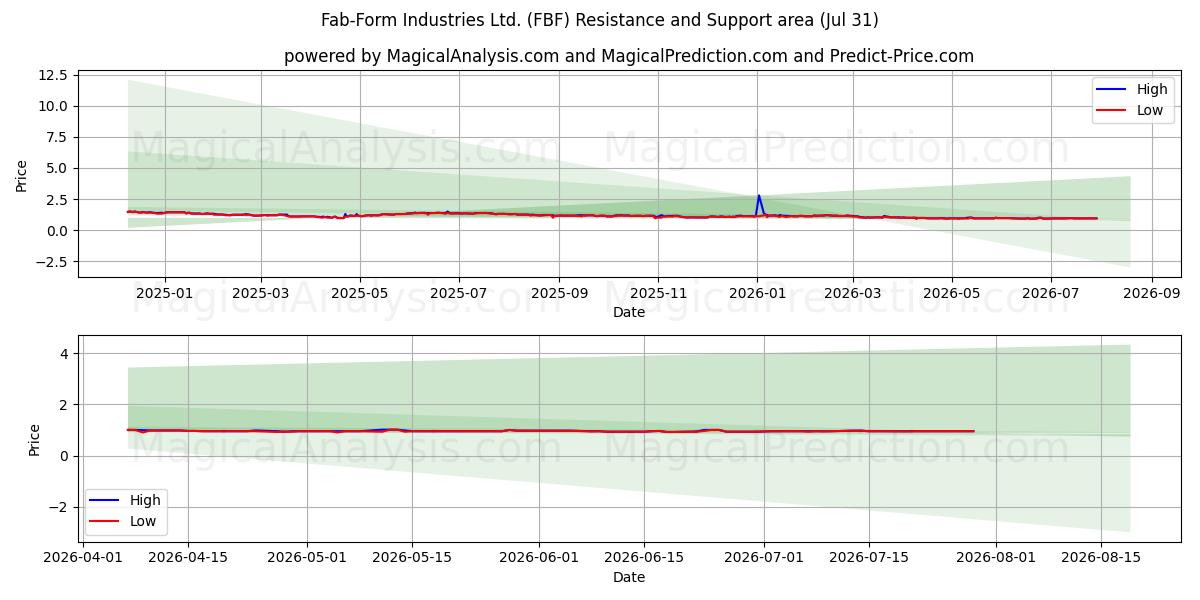  Fab-Form Industries Ltd. (FBF) Support and Resistance area (30 Jul) 