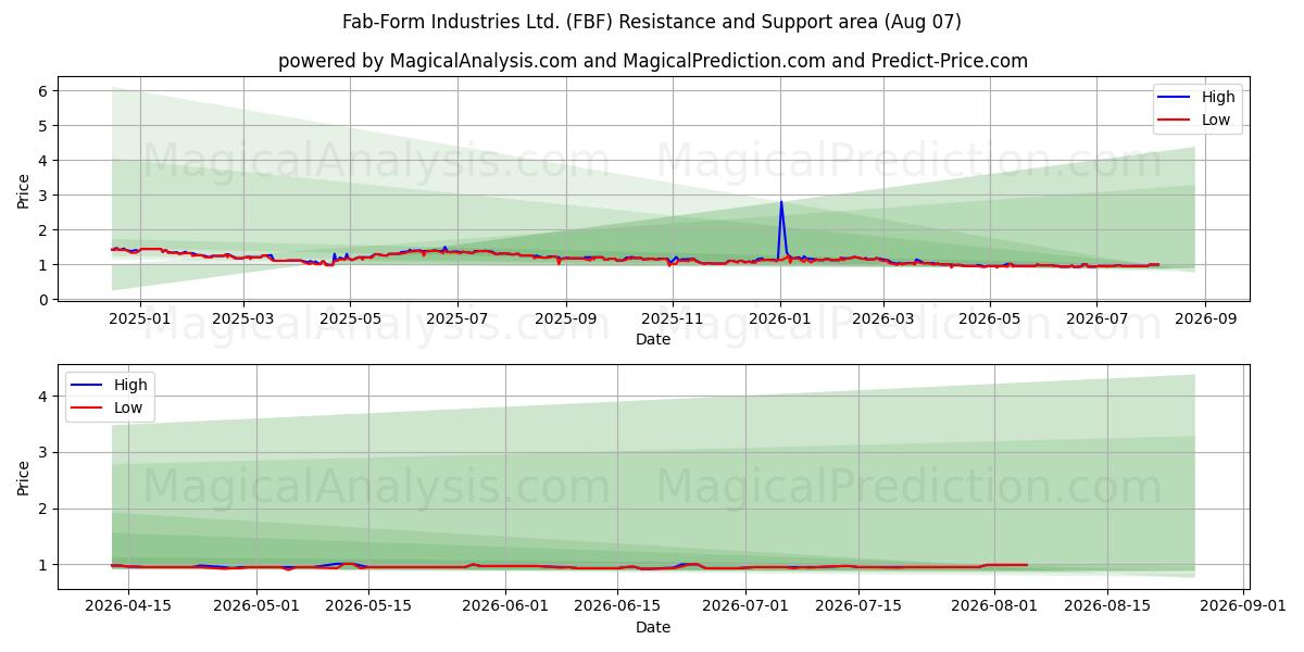  Fab-Form Industries Ltd. (FBF) Support and Resistance area (06 Aug) 