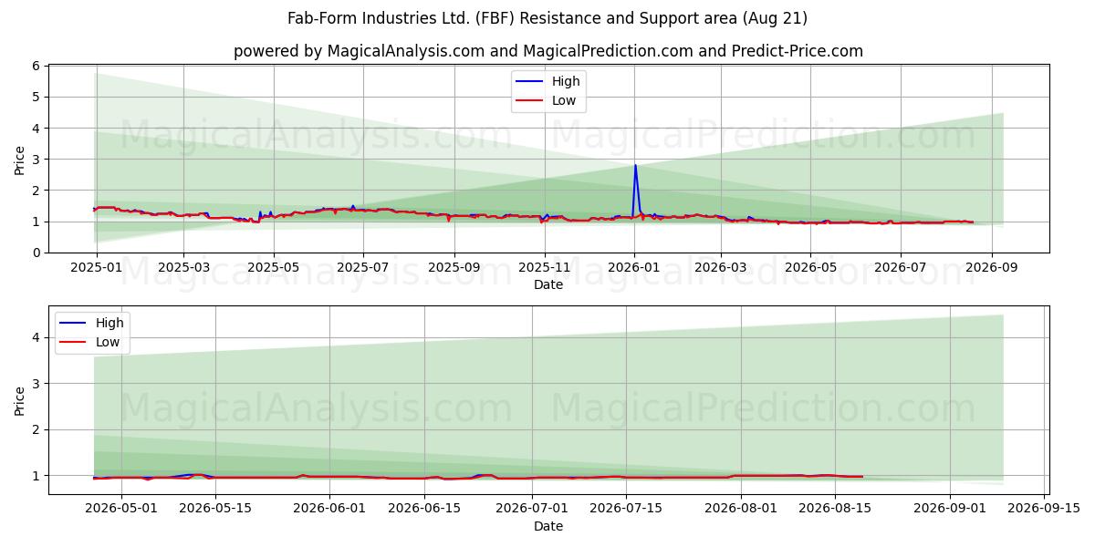  Fab-Form Industries Ltd. (FBF) Support and Resistance area (20 Aug) 