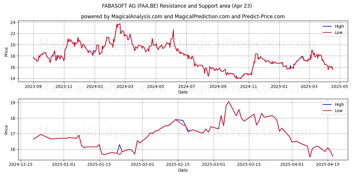  FABASOFT AG (FAA.BE) Support and Resistance area (23 Apr) 