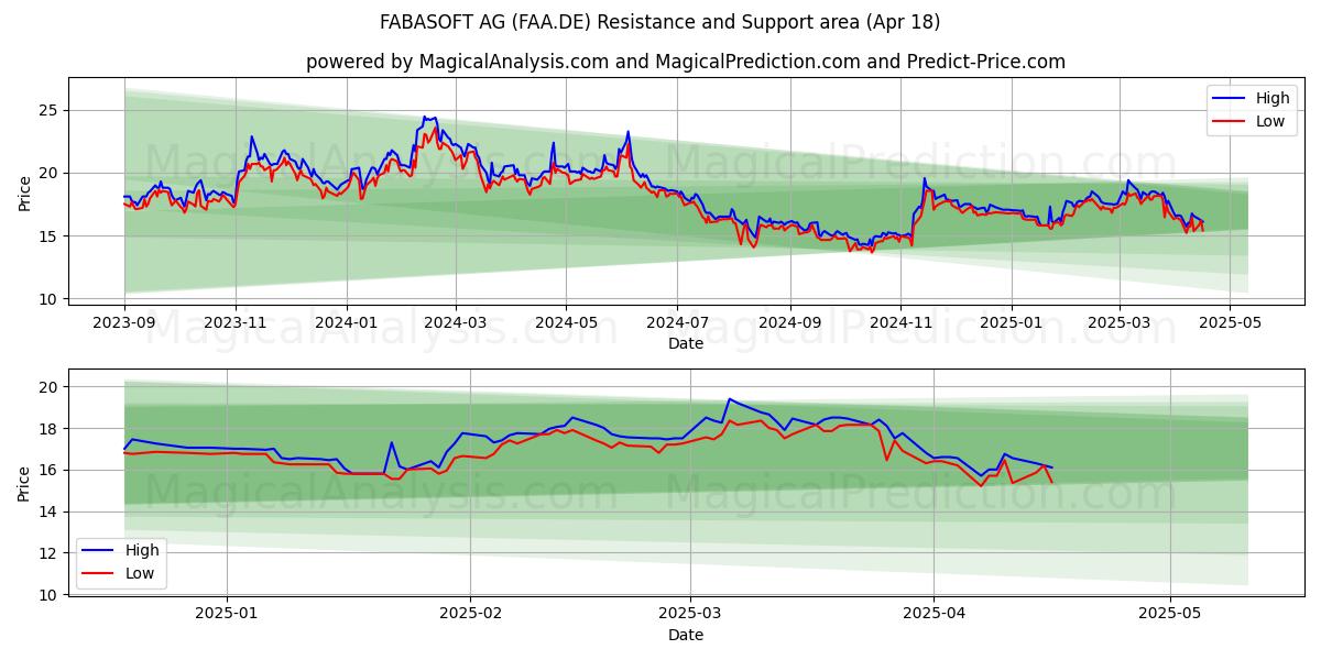  FABASOFT AG (FAA.DE) Support and Resistance area (18 Apr) 