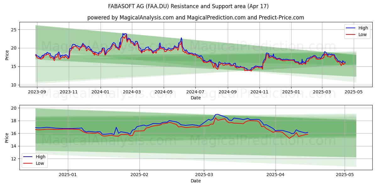  FABASOFT AG (FAA.DU) Support and Resistance area (17 Apr) 