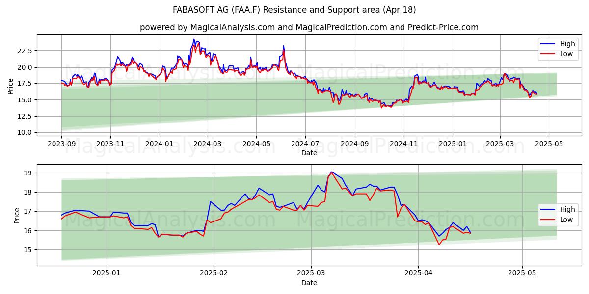 FABASOFT AG (FAA.F) Support and Resistance area (18 Apr) 