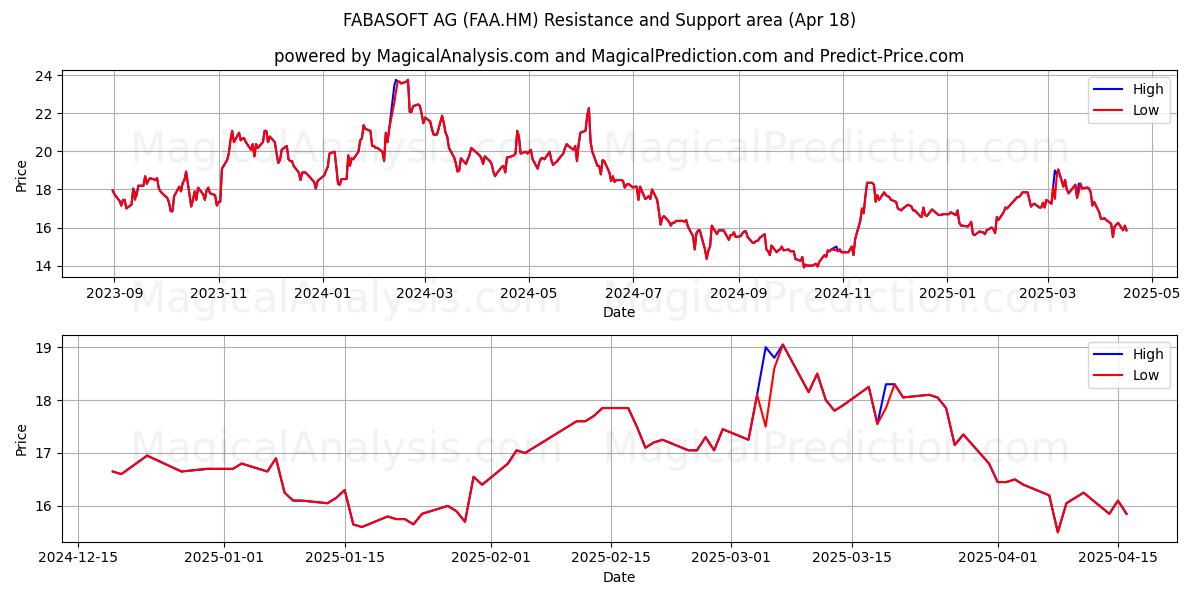  FABASOFT AG (FAA.HM) Support and Resistance area (18 Apr) 