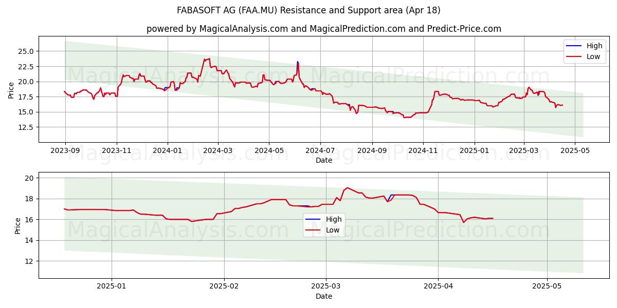 FABASOFT AG (FAA.MU) Support and Resistance area (18 Apr) 