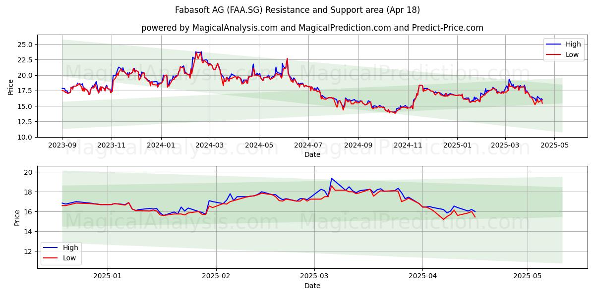  Fabasoft AG (FAA.SG) Support and Resistance area (18 Apr) 