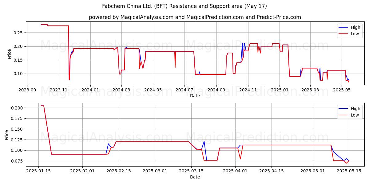 Fabchem China Ltd. (BFT) Support and Resistance area (17 May) Fabchem China Ltd. (BFT) Support and Resistance area (17 May)