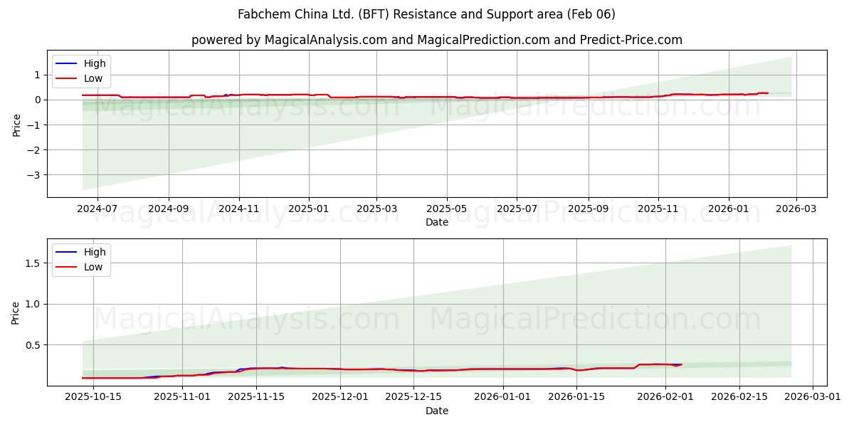  Fabchem China Ltd. (BFT) Support and Resistance area (05 Feb) 
