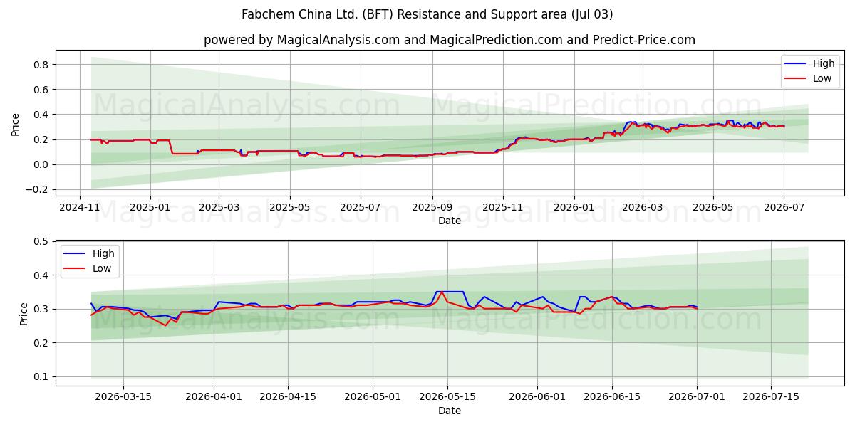  Fabchem China Ltd. (BFT) Support and Resistance area (02 Jul) 