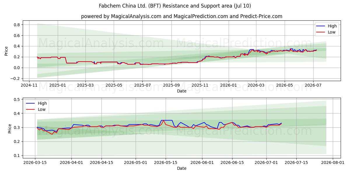  Fabchem China Ltd. (BFT) Support and Resistance area (09 Jul) 