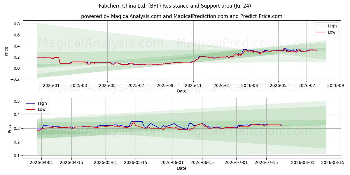  Fabchem China Ltd. (BFT) Support and Resistance area (23 Jul) 